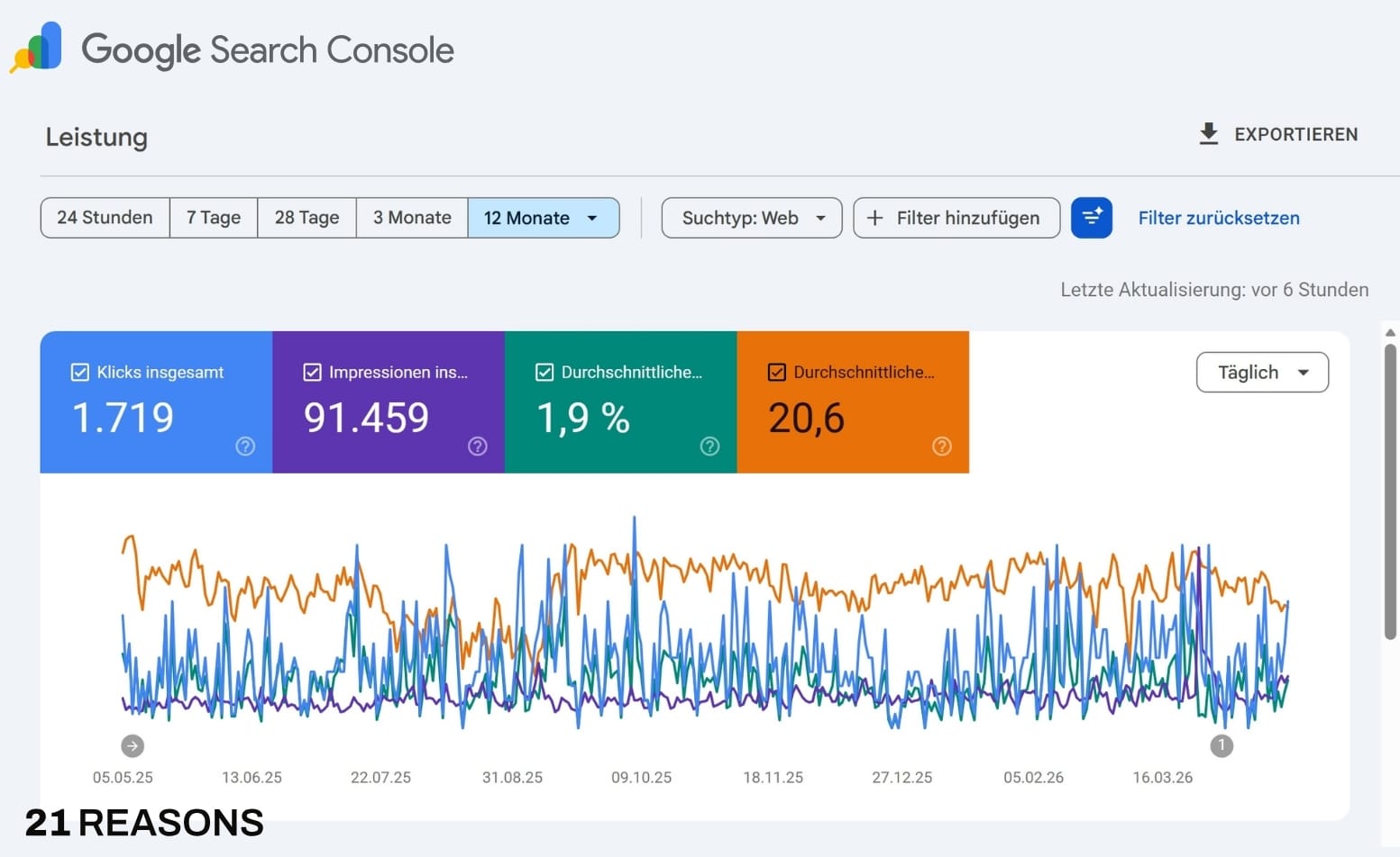 Google Search Console: 1.719 Klicks · 91.459 Impressionen
